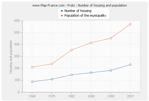 Pratz : Number of housing and population