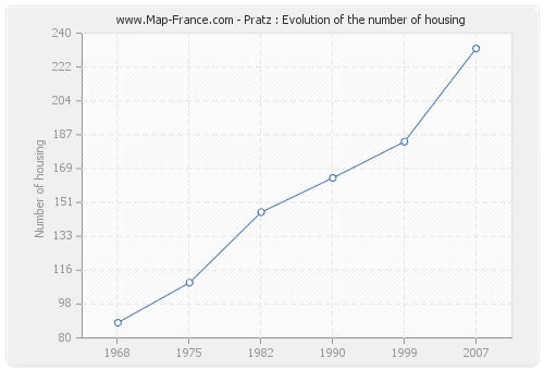Pratz : Evolution of the number of housing