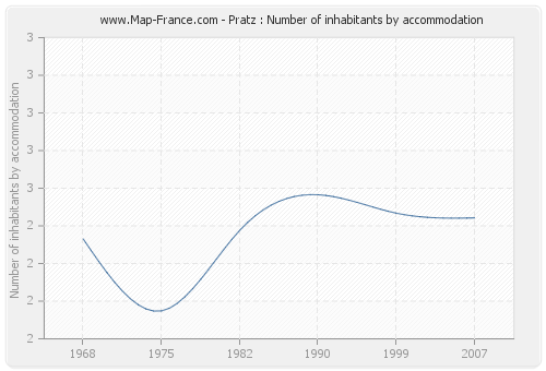 Pratz : Number of inhabitants by accommodation