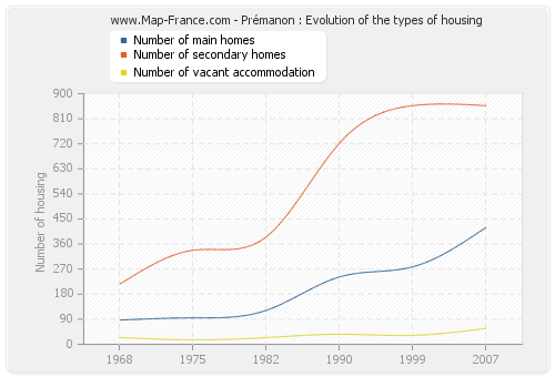 Prémanon : Evolution of the types of housing