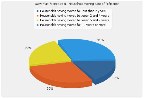 Household moving date of Prémanon