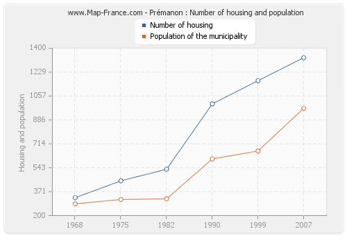 Prémanon : Number of housing and population