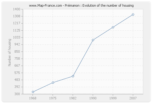 Prémanon : Evolution of the number of housing
