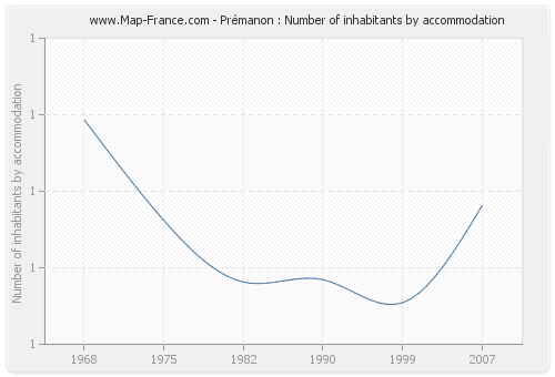 Prémanon : Number of inhabitants by accommodation