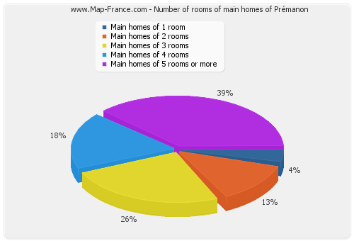 Number of rooms of main homes of Prémanon