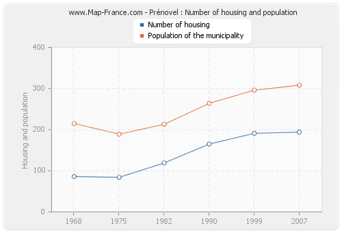 Prénovel : Number of housing and population