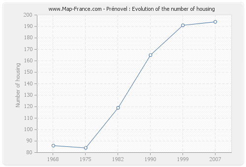 Prénovel : Evolution of the number of housing