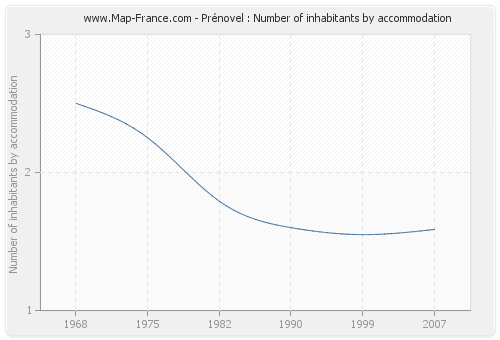 Prénovel : Number of inhabitants by accommodation