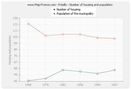 Présilly : Number of housing and population