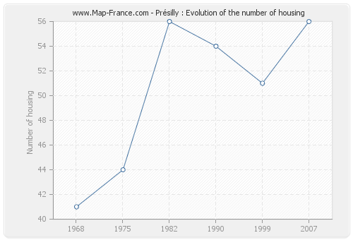 Présilly : Evolution of the number of housing
