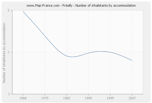 Présilly : Number of inhabitants by accommodation