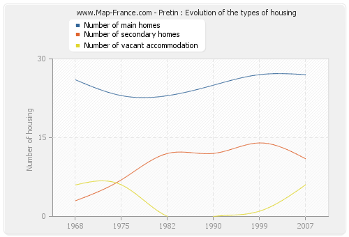 Pretin : Evolution of the types of housing