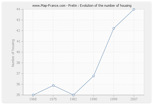 Pretin : Evolution of the number of housing