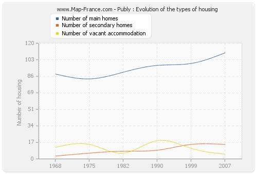 Publy : Evolution of the types of housing
