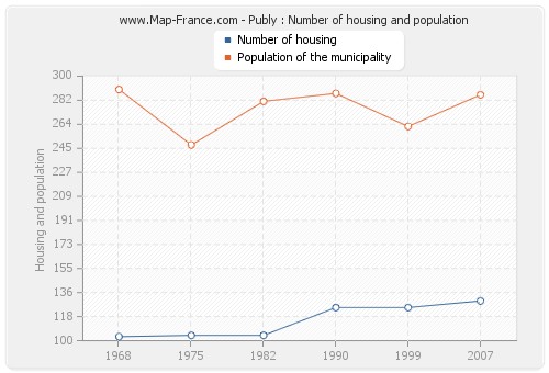 Publy : Number of housing and population