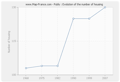 Publy : Evolution of the number of housing