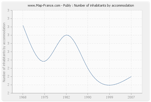Publy : Number of inhabitants by accommodation