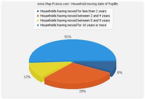 Household moving date of Pupillin