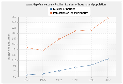 Pupillin : Number of housing and population