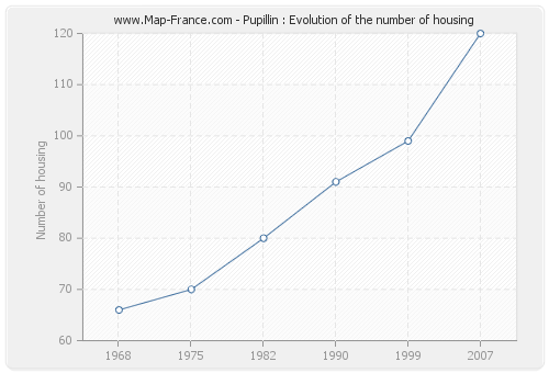 Pupillin : Evolution of the number of housing