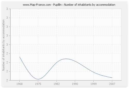 Pupillin : Number of inhabitants by accommodation