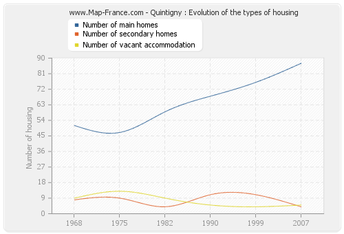 Quintigny : Evolution of the types of housing