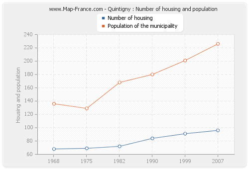 Quintigny : Number of housing and population