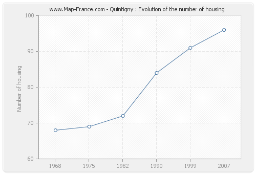 Quintigny : Evolution of the number of housing