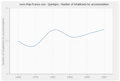 Quintigny : Number of inhabitants by accommodation