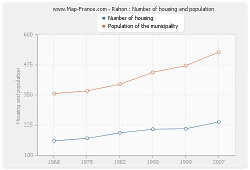 Rahon : Number of housing and population