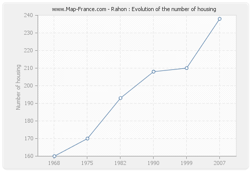Rahon : Evolution of the number of housing