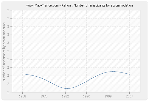 Rahon : Number of inhabitants by accommodation