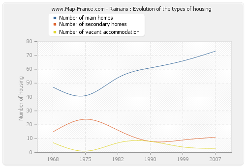 Rainans : Evolution of the types of housing