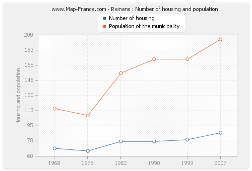 Rainans : Number of housing and population