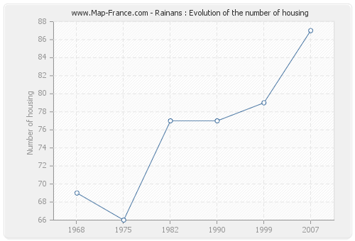 Rainans : Evolution of the number of housing