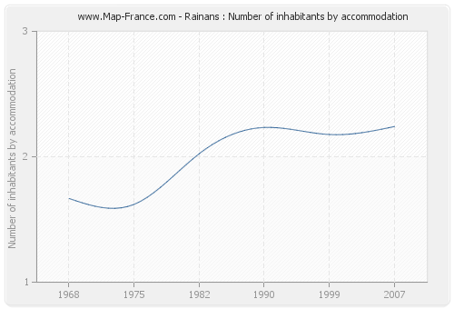 Rainans : Number of inhabitants by accommodation