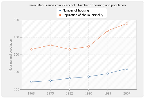 Ranchot : Number of housing and population