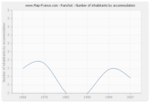 Ranchot : Number of inhabitants by accommodation