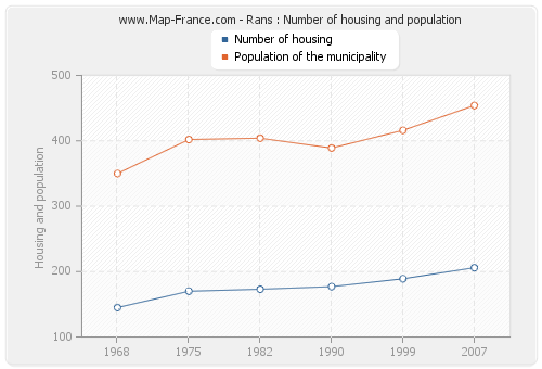 Rans : Number of housing and population