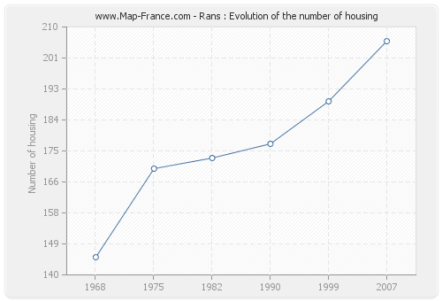 Rans : Evolution of the number of housing
