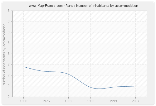 Rans : Number of inhabitants by accommodation