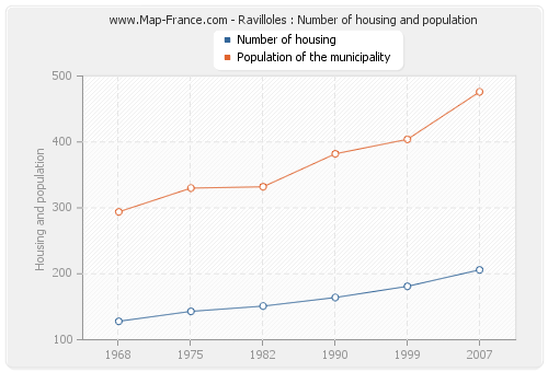 Ravilloles : Number of housing and population