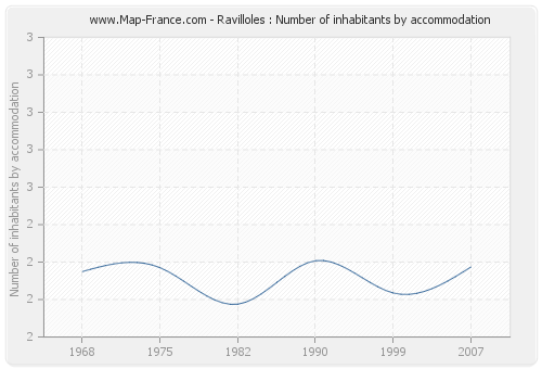 Ravilloles : Number of inhabitants by accommodation