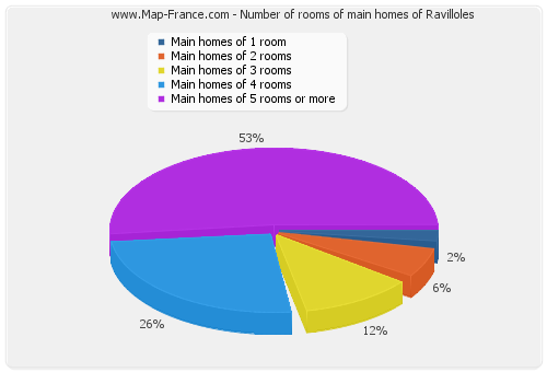 Number of rooms of main homes of Ravilloles