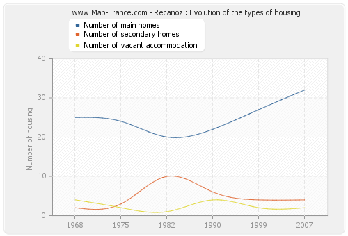Recanoz : Evolution of the types of housing