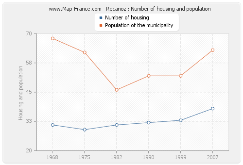 Recanoz : Number of housing and population