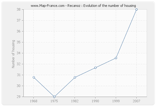 Recanoz : Evolution of the number of housing