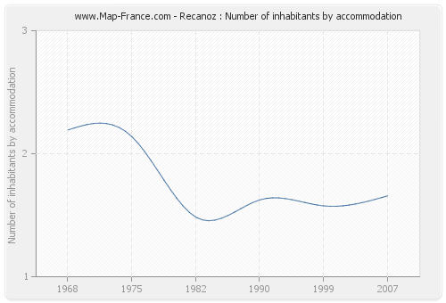 Recanoz : Number of inhabitants by accommodation