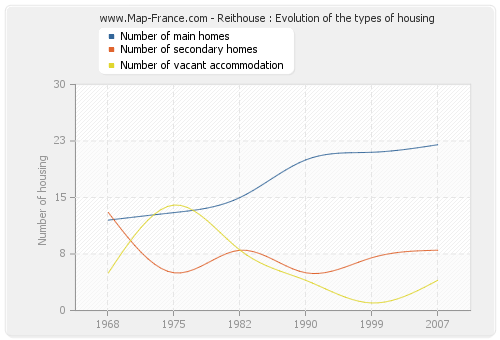 Reithouse : Evolution of the types of housing
