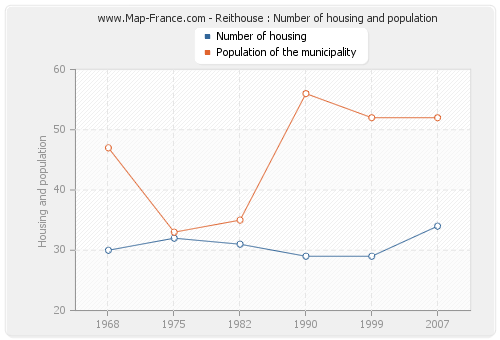 Reithouse : Number of housing and population